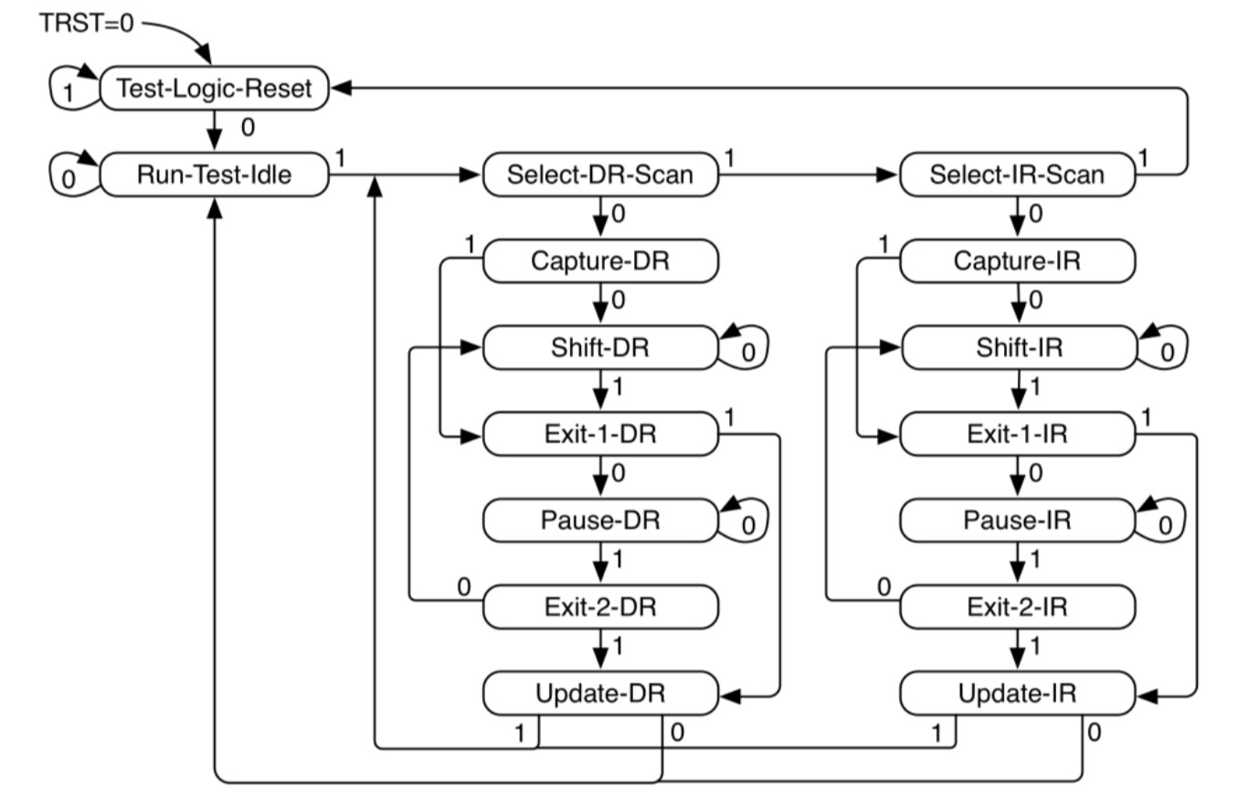 state machine of jtag